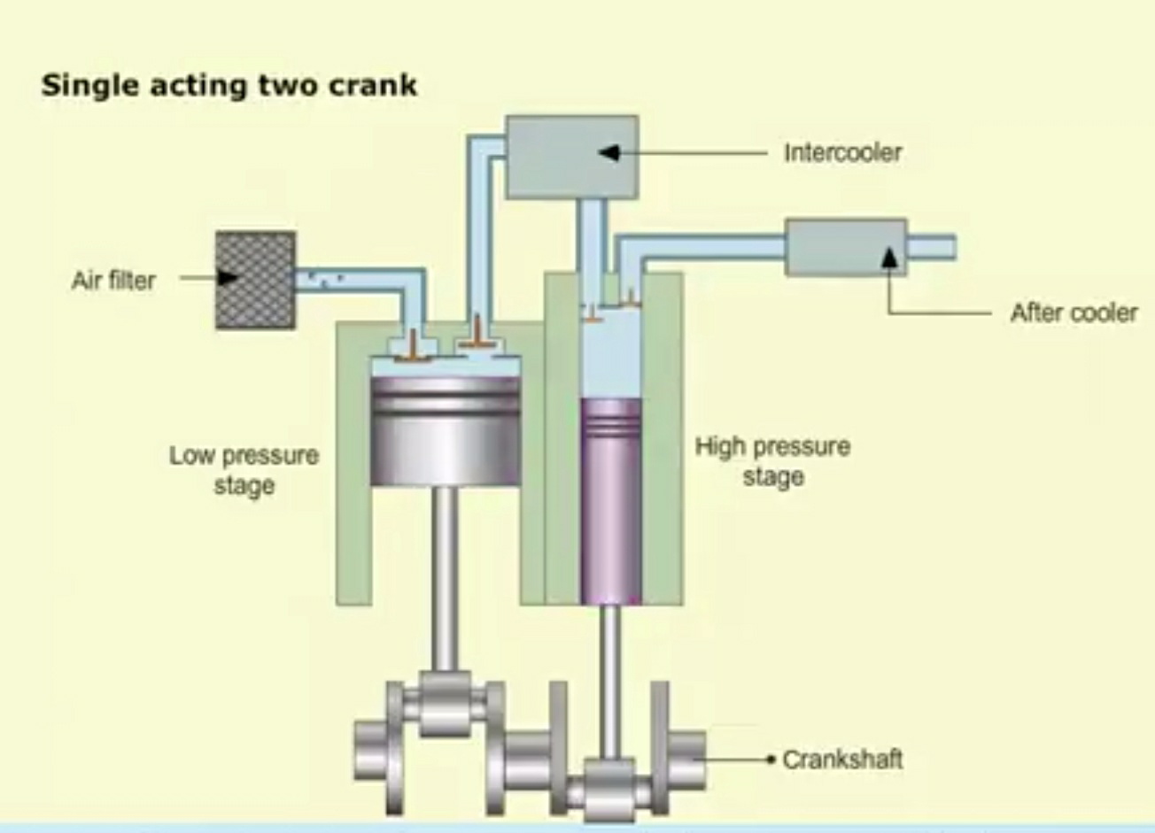 may nen khi 2 cấp tác động dơn